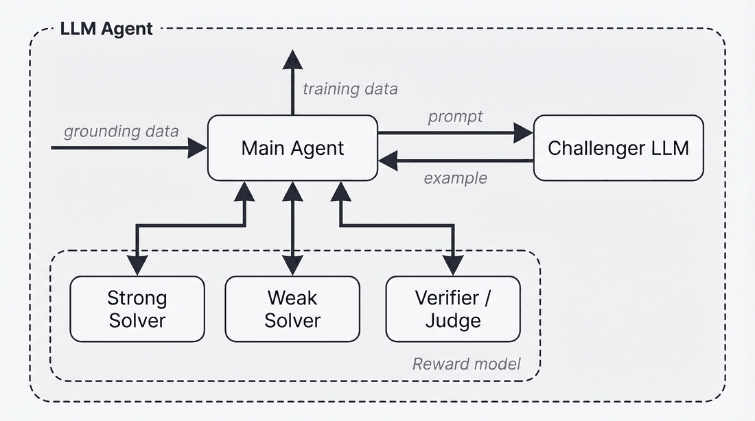 Autodata Agentic Self-Instruct 구조. Main Agent가 Challenger LLM에 문제 생성을 지시하고, Strong Solver·Weak Solver·Verifier를 보상 모델로 삼아 학습 데이터를 만든다.