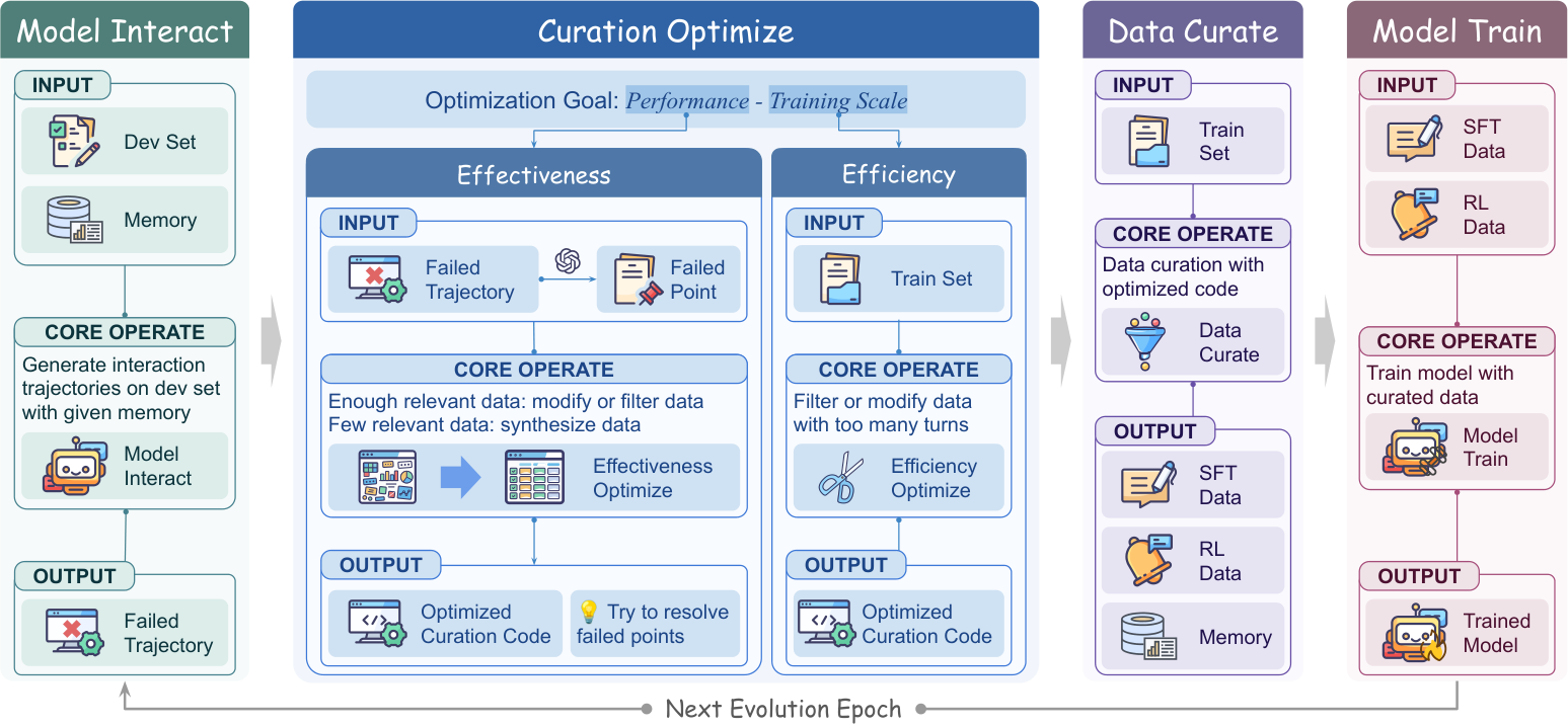 CurateEvo 구조. 실패 trajectory를 분석해 원본 corpus를 SFT·RL·memory 데이터로 변환하는 curation 전략 코드를 반복 수정한다.
