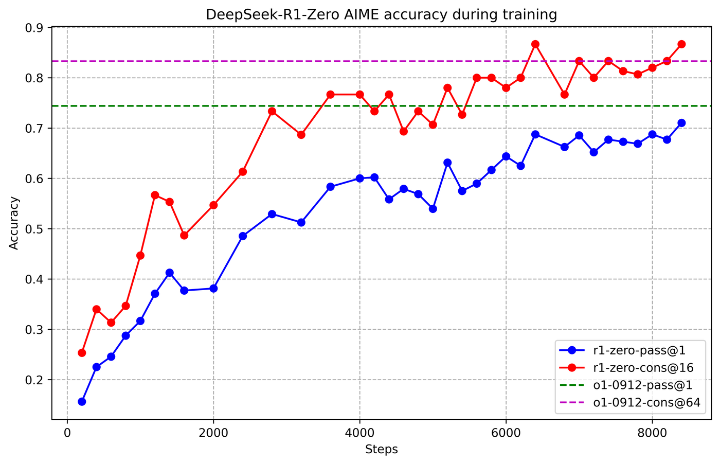 DeepSeek-R1 Figure 2. RL 학습이 진행될수록 R1-Zero의 AIME 정확도가 올라 o1-0912 수준을 넘어선다.