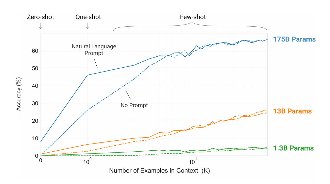 GPT-3 Figure 1.2. 모델이 클수록(1.3B→13B→175B) in-context 예시를 훨씬 효율적으로 활용해 정확도가 가파르게 오른다.