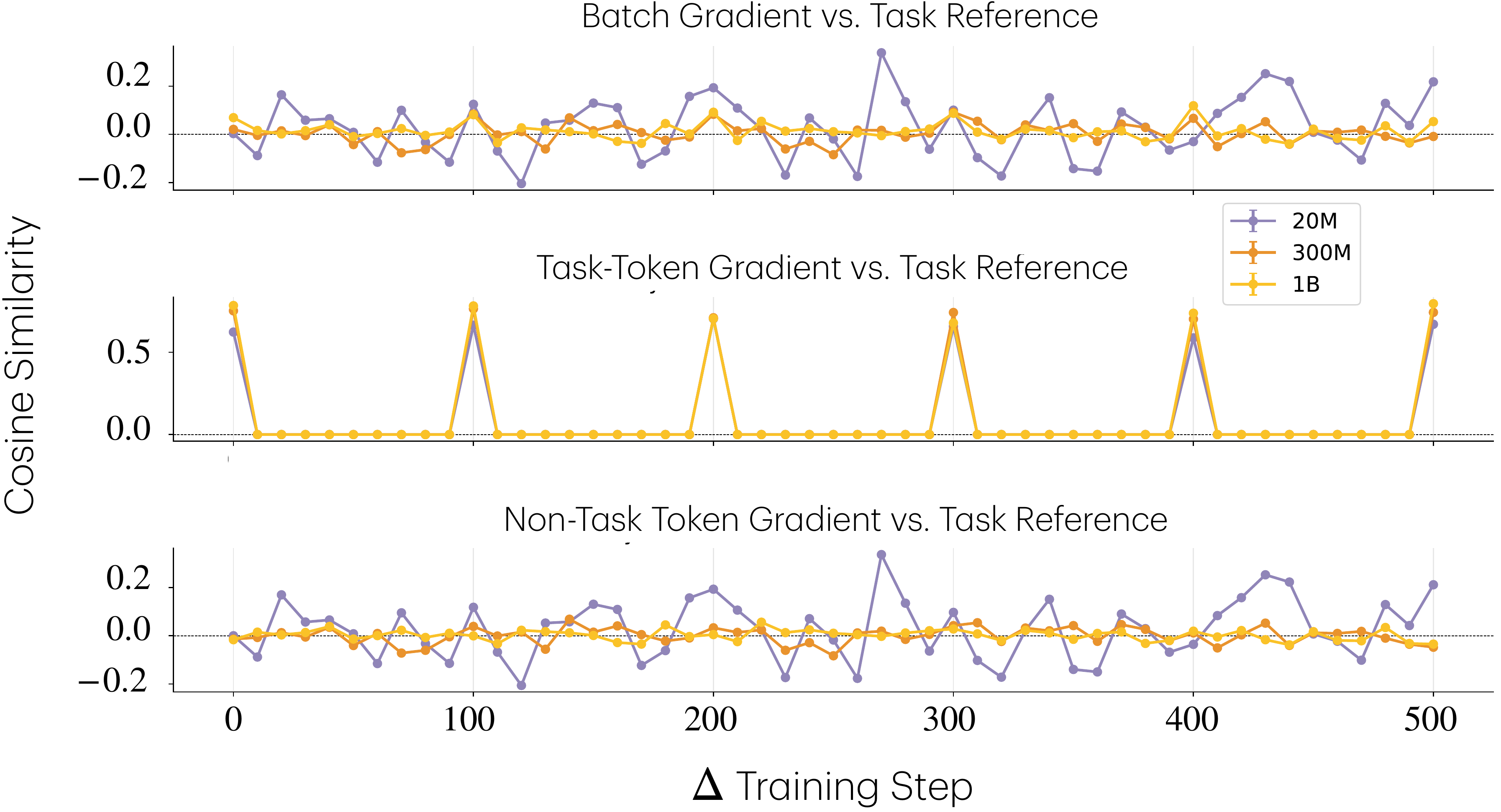 Huang et al. Gradient Interference figure. Larger OLMo models carry more task signal with less interference from non-task tokens.