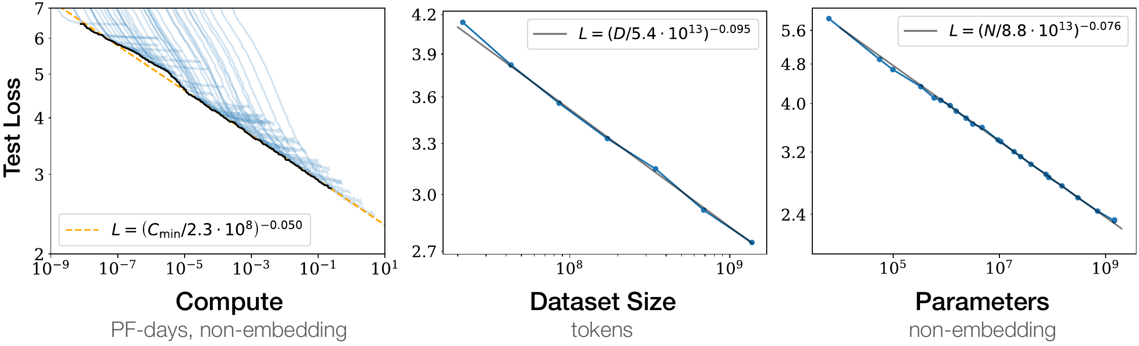 Kaplan et al. Figure 1. Compute, dataset size, and parameter count increase as test loss follows smooth power laws.
