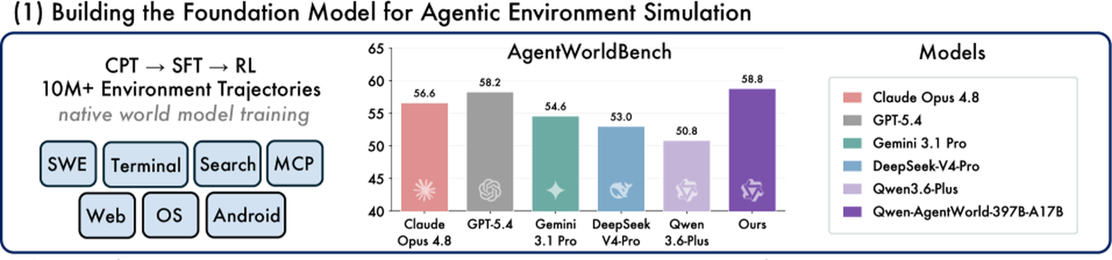 Qwen-AgentWorld Figure. 1000만 개 이상의 환경 trajectory로 학습한 world model이 SWE·터미널·검색·MCP·웹·OS·안드로이드 환경을 시뮬레이션하고, AgentWorldBench에서 상용 모델을 앞선다.