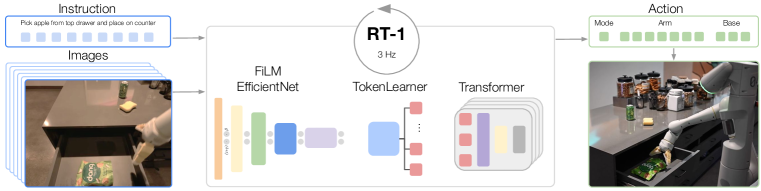 RT-1 Figure 1. 언어 지시와 카메라 영상을 받아 FiLM EfficientNet과 Transformer로 로봇 행동을 출력한다.