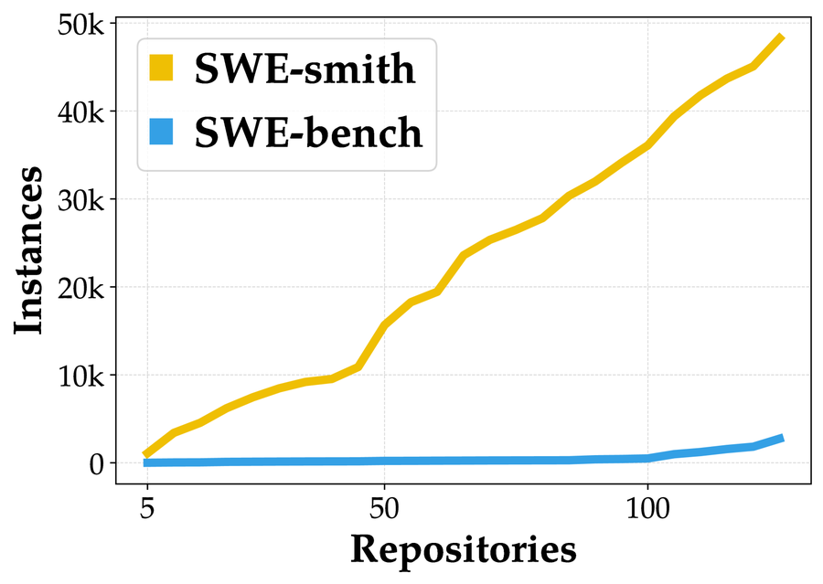SWE-smith Figure. 저장소 수가 늘수록 자동 생성된 과제 인스턴스가 SWE-bench보다 훨씬 가파르게 증가한다.